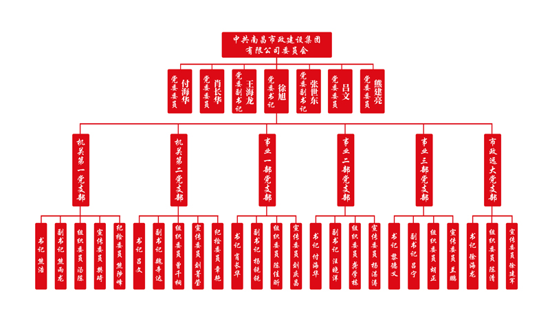 中共南昌市政建设集团有限公司委员会组织架构