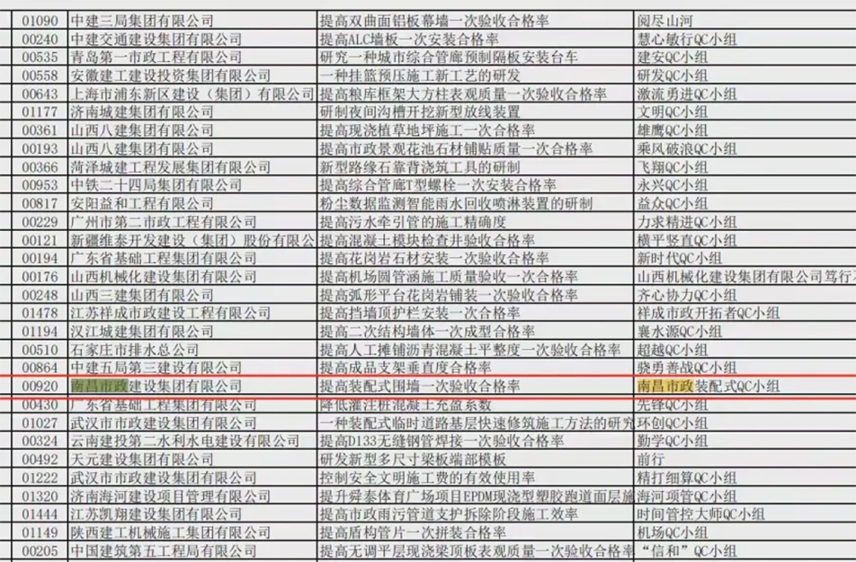 南昌市政建设集团有限公司QC成果获国家二类水平和三类水平