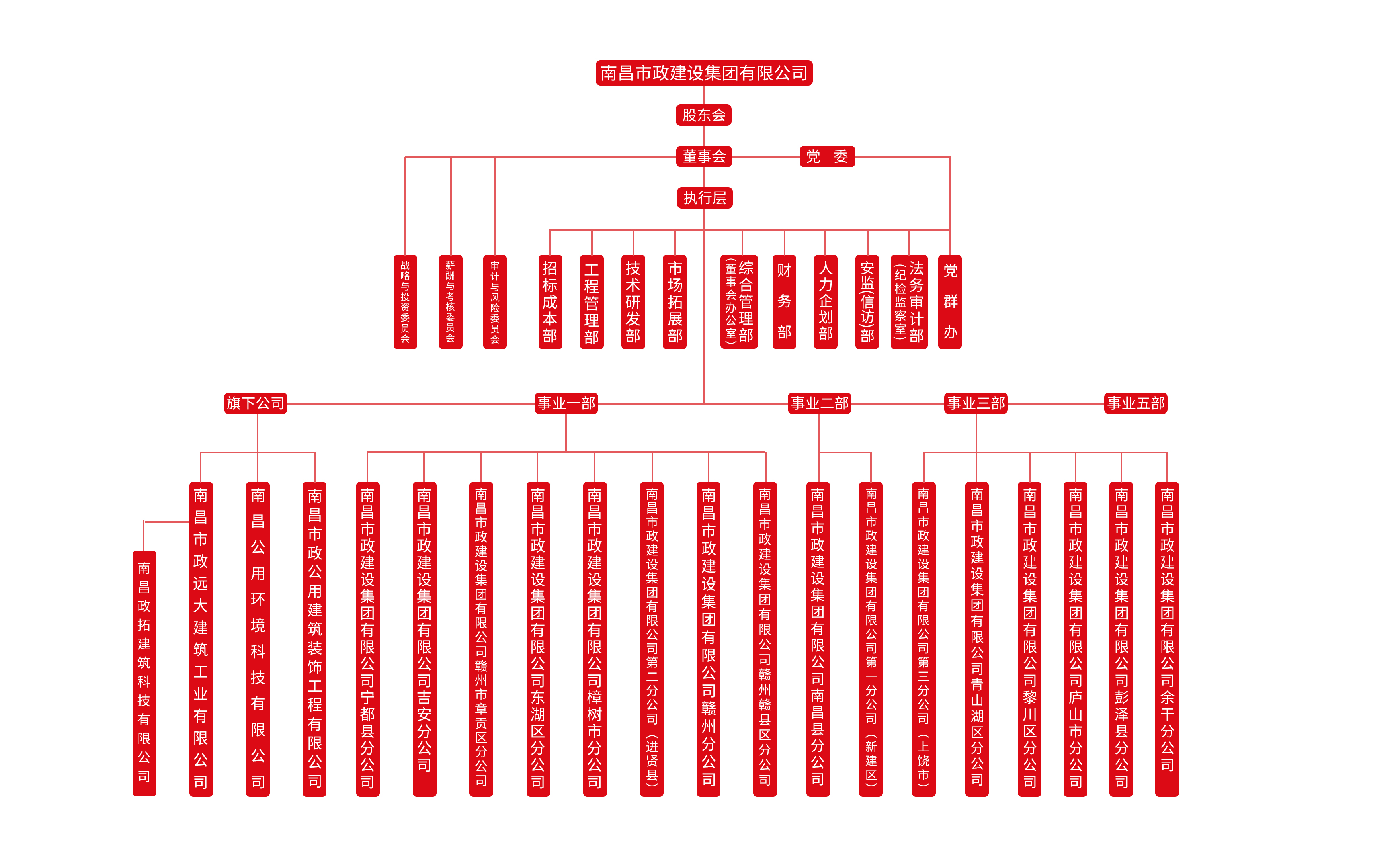 南昌市政建设集团有限公司组织架构